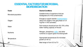 ESSENTIALFACTORSFORMICROBIAL
BIOREMEDIATION
Factor DesiredConditions
Microbial population
Oxygen
Water
Suitable kinds of organisms thatcan
biodegrade all of the contaminants
Enough to support aerobic biodegradation
(about 2% oxygen in the gas phase or 0.4
mg/liter in the soilwater)
Soil moisture should be from 50–70% ofthe
water holding capacity of thesoil
Nutrients
Nitrogen, phosphorus, sulfur, and other
nutrients to support good microbial growth
T
emperature
pH
Appropriate temperatures for microbial
growth (0–40˚C)
Best range is from 6.5 to7.5
 