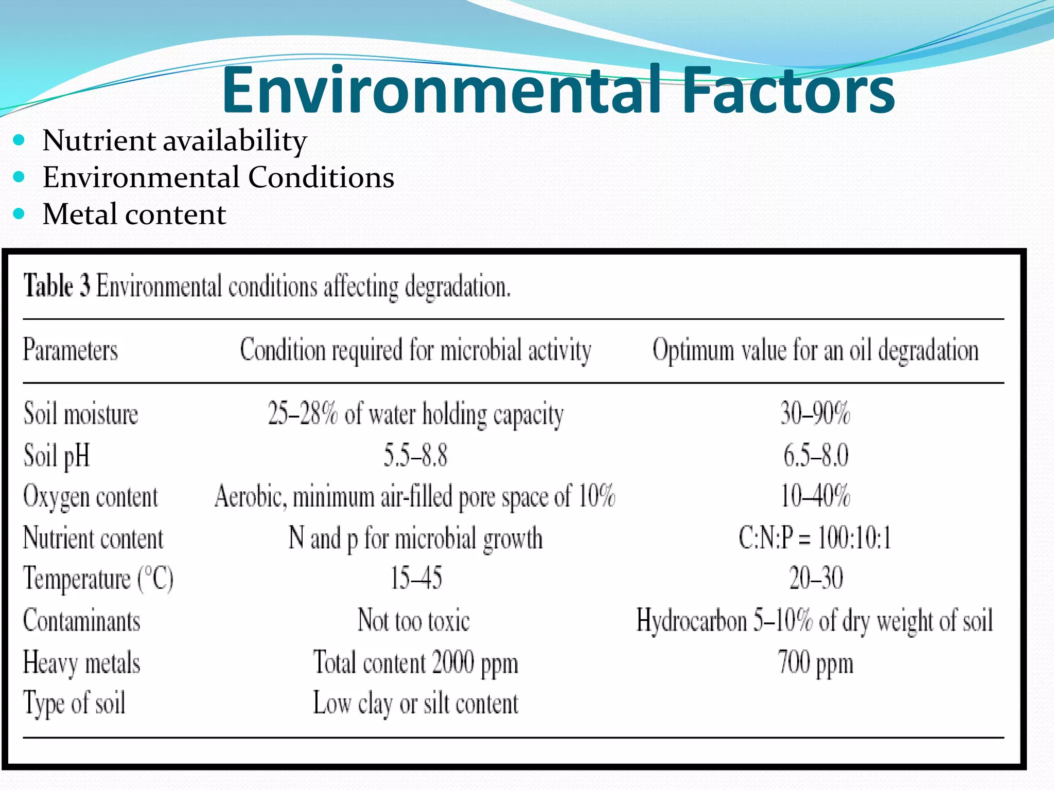 Environmental Factors

 Nutrient availability
 Environmental Conditions
 Metal content

 