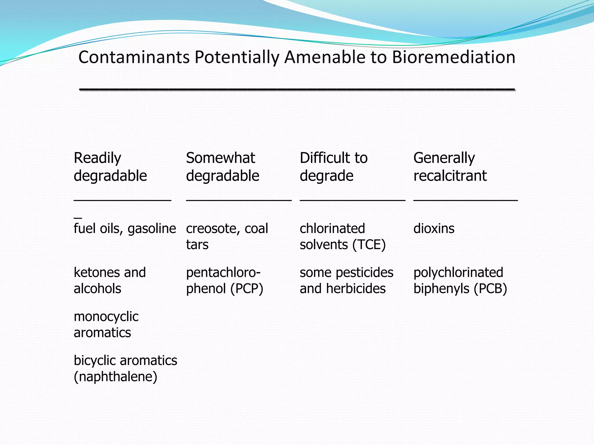 Contaminants Potentially Amenable to Bioremediation
____________________________________________

Readily
degradable
____________
_

Somewhat
Difficult to
Generally
degradable
degrade
recalcitrant
_____________ _____________ _____________

fuel oils, gasoline creosote, coal
tars

chlorinated
solvents (TCE)

dioxins

ketones and
alcohols

pentachlorophenol (PCP)

some pesticides
and herbicides

polychlorinated
biphenyls (PCB)

monocyclic
aromatics
bicyclic aromatics
(naphthalene)

 