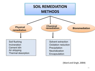 15
Physical
remediation
Chemical
remediation
Soil flushing
Incineration
Cement kiln
Air stripping
Thermal desorption
Solvent extraction
Oxidation reduction
Precipitation
Neutralization
Encapsulation
SOIL REMEDIATION
METHODS
Bioremediation
(Ward and Singh, 2004)
 