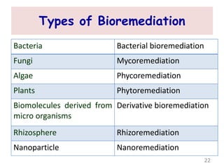 Types of Bioremediation
22
Bacteria Bacterial bioremediation
Fungi Mycoremediation
Algae Phycoremediation
Plants Phytoremediation
Biomolecules derived from
micro organisms
Derivative bioremediation
Rhizosphere Rhizoremediation
Nanoparticle Nanoremediation
 