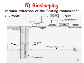 5) Bioslurping
Vacuum extraction of the floating contaminant
and water
33
 