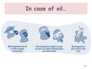 In case of oil…
48
 