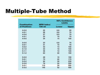 Multiple-Tube Method
 