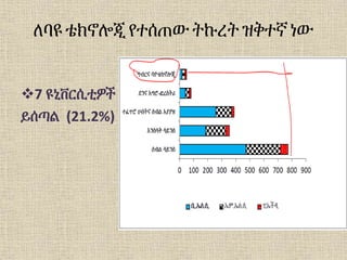 ለባዩ ቴክኖሎጂ የተሰጠው ትኩረትዝቅተኛ ነው
7 ዩኒቨርሲቲዎች
ይሰጣል (21.2%)
 