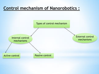 Control mechanism of Nanorobotics : 
Active control 
Types of control mechanism 
Internal control 
mechanisms 
External control 
mechanisms 
Passive control 
 