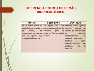 DIFERENCIA ENTRE LOS DEMÁS
BIORREACTORES
BATCH FEED- BACH CONTINUO
Es un reactor donde no
existe flujo de entrada ni
de salida, es
simplemente un reactor
con un agitador que
homogeniza la mezcla.
Se opera con una
alimentación continua de
nutrientes, pero no
existe un flujo de salida
continuo
Mientras tiene lugar la
reacción química al
interior del reactor, este
se alimenta
constantemente de
material reactante, y
también se retira
interrumpidamente los
productos de la
reacción.
 