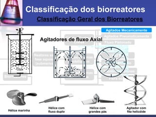 Agitados Pneumaticamente
Fluxo Pistonado
Estático
Classificação Geral dos Biorreatores
Classificação dos biorreatores
Reatores em
fase aquosa
(submersa)
Reatores em
fase
não-aquosa
(semi-sólida)
Células/Enzimas
Livres
Células/Enzimas
Imobilizadas
Leito Fixo
Leito Fluidizado
Membranas planas
Fibra oca
Células/Enzimas
Confinadas
Estático (Bandejas)
Agitado (Rotatório)
Leito Fixo
Leito Fluidizado (gás-sólido)
Biorreatores
Agitadores de fluxo Axial
Hélice marinha
Hélice com
fluxo duplo
Hélice com
grandes pás
Agitador com
fita helicóide
Agitados Mecanicamente
 