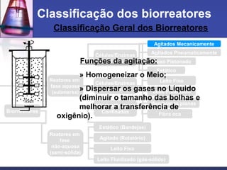 Agitados Pneumaticamente
Fluxo Pistonado
Estático
Agitados Mecanicamente
Classificação Geral dos Biorreatores
Classificação dos biorreatores
Reatores em
fase aquosa
(submersa)
Reatores em
fase
não-aquosa
(semi-sólida)
Células/Enzimas
Livres
Células/Enzimas
Imobilizadas
Leito Fixo
Leito Fluidizado
Membranas planas
Fibra oca
Células/Enzimas
Confinadas
Estático (Bandejas)
Agitado (Rotatório)
Leito Fixo
Leito Fluidizado (gás-sólido)
Biorreatores
Funções da agitação:
» Homogeneizar o Meio;
» Dispersar os gases no Líquido
(diminuir o tamanho das bolhas e
melhorar a transferência de
oxigênio).
 