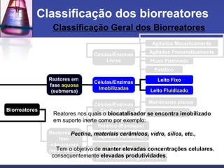 Classificação Geral dos Biorreatores
Classificação dos biorreatores
Reatores em
fase aquosa
(submersa)
Reatores em
fase
não-aquosa
(semi-sólida)
Células/Enzimas
Livres
Células/Enzimas
Imobilizadas
Agitados Mecanicamente
Agitados Pneumaticamente
Fluxo Pistonado
Leito Fixo
Leito Fluidizado
Membranas planas
Fibra oca
Células/Enzimas
Confinadas
Estático (Bandejas)
Agitado (Rotatório)
Leito Fixo
Leito Fluidizado (gás-sólido)
Biorreatores
Estático
Tem o objetivo de manter elevadas concentrações celulares,
consequentemente elevadas produtividades.
Reatores nos quais o biocatalisador se encontra imobilizado
em suporte inerte como por exemplo:
Pectina, materiais cerâmicos, vidro, sílica, etc.,
 