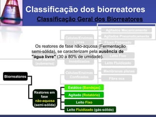 Classificação Geral dos Biorreatores
Classificação dos biorreatores
Reatores em
fase aquosa
(submersa)
Reatores em
fase
não-aquosa
(semi-sólida)
Células/Enzimas
Livres
Células/Enzimas
Imobilizadas
Agitados Mecanicamente
Agitados Pneumaticamente
Fluxo Pistonado
Leito Fixo
Leito Fluidizado
Membranas planas
Fibra oca
Células/Enzimas
Confinadas
Estático (Bandejas)
Agitado (Rotatório)
Leito Fixo
Leito Fluidizado (gás-sólido)
Biorreatores
Estático
Os reatores de fase não-aquosa (Fermentação
semi-sólida), se caracterizam pela ausência de
"água livre" (30 a 80% de umidade).
 