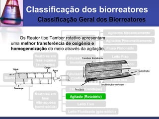 Classificação Geral dos Biorreatores
Classificação dos biorreatores
Reatores em
fase aquosa
(submersa)
Reatores em
fase
não-aquosa
(semi-sólida)
Células/Enzimas
Livres
Células/Enzimas
Imobilizadas
Agitados Mecanicamente
Agitados Pneumaticamente
Fluxo Pistonado
Leito Fixo
Leito Fluidizado
Membranas planas
Fibra oca
Células/Enzimas
Confinadas
Estático (Bandejas)
Agitado (Rotatório)
Leito Fixo
Leito Fluidizado (gás-sólido)
Biorreatores
Os Reator tipo Tambor rotativo apresentam
uma melhor transferência de oxigênio e
homogeneização do meio através da agitação.
 
