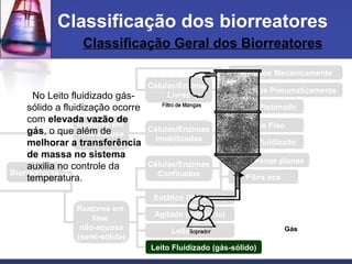 Classificação Geral dos Biorreatores
Classificação dos biorreatores
Reatores em
fase aquosa
(submersa)
Reatores em
fase
não-aquosa
(semi-sólida)
Células/Enzimas
Livres
Células/Enzimas
Imobilizadas
Agitados Mecanicamente
Agitados Pneumaticamente
Fluxo Pistonado
Leito Fixo
Leito Fluidizado
Membranas planas
Fibra oca
Células/Enzimas
Confinadas
Estático (Bandejas)
Agitado (Rotatório)
Leito Fixo
Leito Fluidizado (gás-sólido)
Biorreatores
No Leito fluidizado gás-
sólido a fluidização ocorre
com elevada vazão de
gás, o que além de
melhorar a transferência
de massa no sistema
auxilia no controle da
temperatura.
GásGás
 