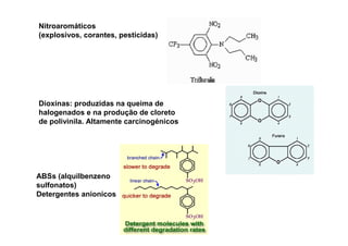 Nitroaromáticos
(explosivos, corantes, pesticidas)

Dioxinas: produzidas na queima de
halogenados e na produção de cloreto
de polivinila. Altamente carcinogénicos

ABSs (alquilbenzeno
sulfonatos)
Detergentes anionicos

 