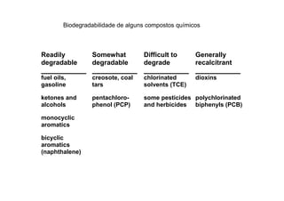 Biodegradabilidade de alguns compostos químicos

Readily
Somewhat
Difficult to
Generally
degradable
degradable
degrade
recalcitrant
____________ ____________ ____________ ____________
fuel oils,
gasoline

creosote, coal
tars

chlorinated
solvents (TCE)

ketones and
alcohols

pentachlorophenol (PCP)

some pesticides polychlorinated
and herbicides biphenyls (PCB)

monocyclic
aromatics
bicyclic
aromatics
(naphthalene)

dioxins

 