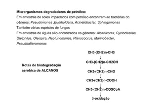 Microrganismos degradadores de petróleo:
Em amostras de solos impactados com petróleo encontram-se bactérias do
gêneros: Pseudomonas ,Burkholderia, Acinetobacter, Sphingomonas
Também várias espécies de fungos
Em amostras de águas são encontrados os gêneros: Alcanivorax, Cycloclastius,
Oleiphilus, Oleispira, Neptunomonas, Planococcus, Marinobacter,
Pseudoalteromonas
CH3-(CH2)n-CH3

Rotas de biodegradação
aeróbica de ALCANOS

CH3-(CH2)n-CH2OH
CH3-(CH2)n-CHO
CH3-(CH2)n-COOH
CH3-(CH2)n-COSCoA
β-oxidação

 