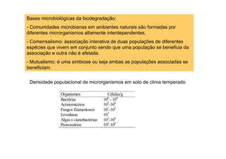Bases microbiológicas da biodegradação:
- Comunidades microbianas em ambientes naturais são formadas por
diferentes microrganismos altamente interdependentes.
- Comensalismo: associação interativa de duas populações de diferentes
espécies que vivem em conjunto sendo que uma população se beneficia da
associação e outra não é afetada.
- Mutualismo: é uma simbiose ou seja ambas as populações associadas se
beneficiam.
Densidade populacional de microrganismos em solo de clima temperado
Organismos
Bactérias
Actinomicetos
Fungos filamentosos
Leveduras
Algas e cianobactérias
Protozoários

Células/g
10 - 109
105-108
101-102
103
102-104
104-106
6

 
