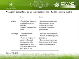 Ventajas y desventajas de las tecnologías de remediación In situ y Ex situ 
Fuente: INE. 2002 
 