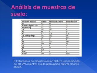 El tratamiento de bioestimulación obtuvo una remoción
del 50, 99% mientras que la atenuación natural alcanzó
36,86%
 