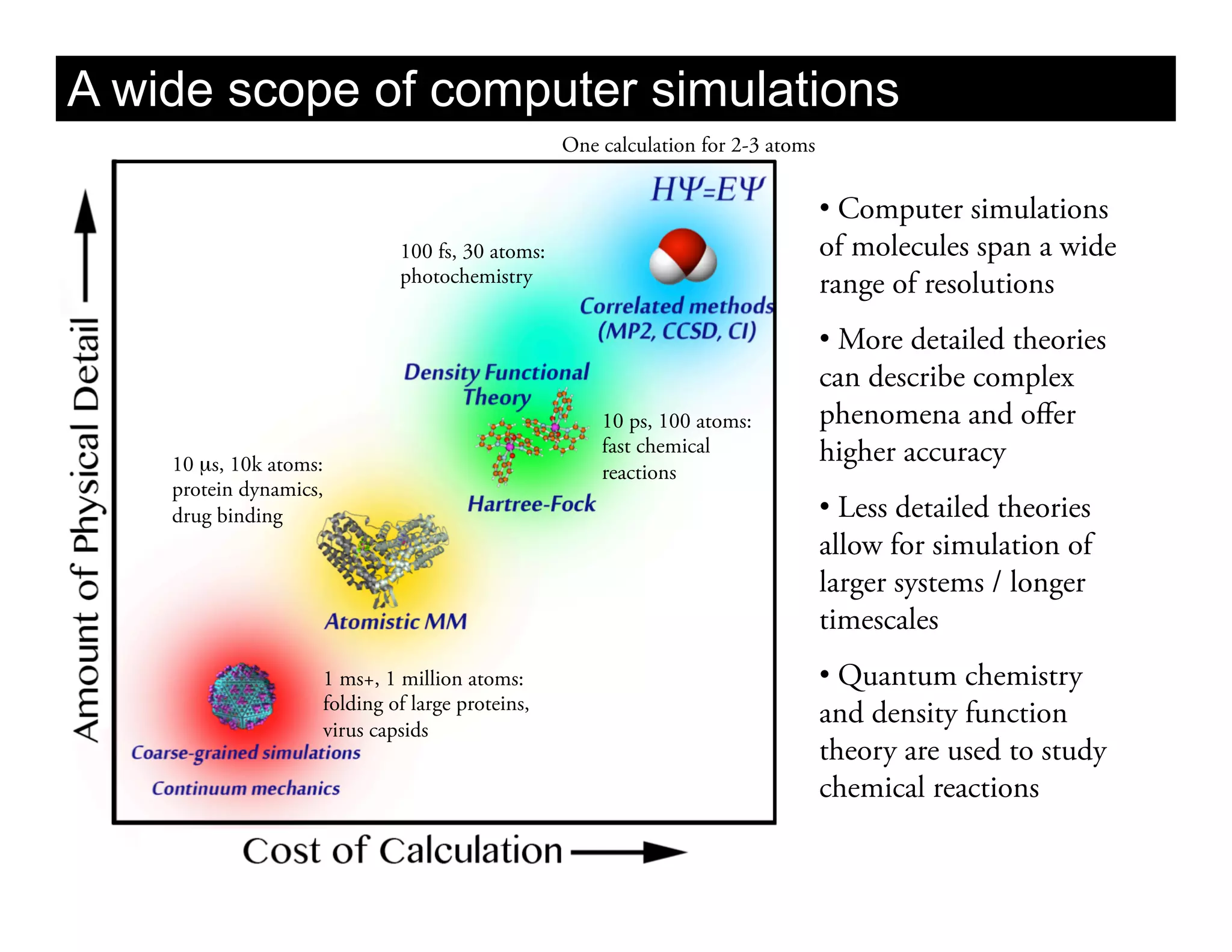 A wide scope of computer simulations
                                                 One calculation for 2-3 atoms


                                                                                 •  Computer simulations
                             100 fs, 30 atoms:                                   of molecules span a wide
                             photochemistry                                      range of resolutions
                                                                                 •  More detailed theories
                                                                                 can describe complex
                                                     10 ps, 100 atoms:           phenomena and oﬀer
                                                     fast chemical               higher accuracy
    10 µs, 10k atoms:                                reactions
    protein dynamics,
    drug binding                                                                 •  Less detailed theories
                                                                                 allow for simulation of
                                                                                 larger systems / longer
                                                                                 timescales
                    1 ms+, 1 million atoms:                                      •  Quantum chemistry
                    folding of large proteins,
                    virus capsids
                                                                                 and density function
                                                                                 theory are used to study
                                                                                 chemical reactions
 