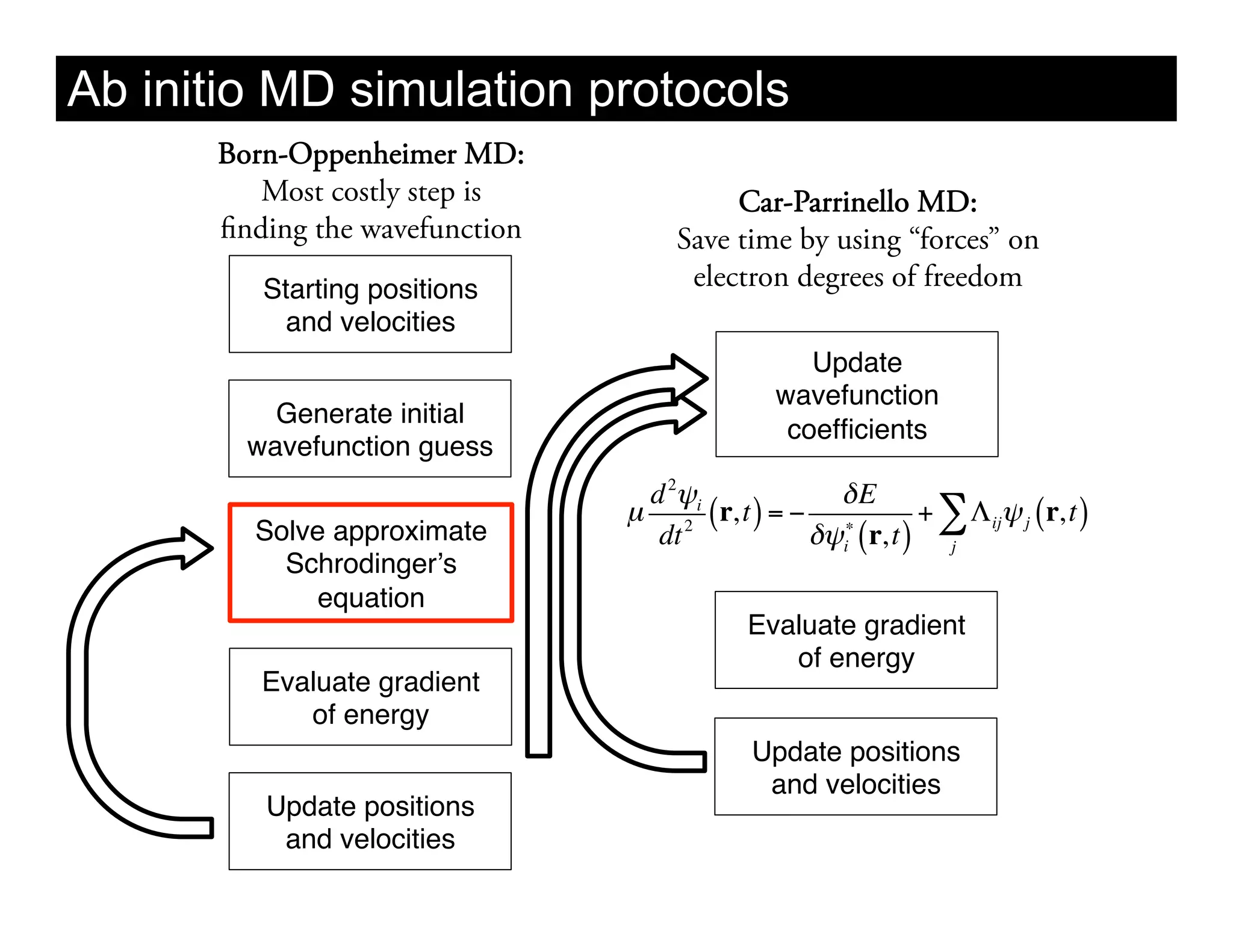 Ab initio MD simulation protocols
      Born-Oppenheimer MD:
          Most costly step is              Car-Parrinello MD:
      finding the wavefunction        Save time by using “forces” on
         Starting positions            electron degrees of freedom
           and velocities"
                                                   Update
                                                wavefunction
          Generate initial
                                                 coefﬁcients"
        wavefunction guess"
                                  d 2!i            !E
                                 µ 2 ( r, t ) = ! "          + $ # ij! j ( r, t )
        Solve approximate          dt            !"i ( r, t ) j
          Schrodingerʼs
            equation"
                                             Evaluate gradient  
                                                of energy"
         Evaluate gradient  
            of energy"
                                              Update positions 
                                               and velocities"
         Update positions 
          and velocities"
 