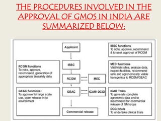 THE PROCEDURES INVOLVED IN THE
APPROVAL OF GMOS IN INDIA ARE
SUMMARIZED BELOW:
 