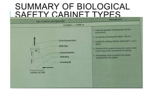 SUMMARY OF BIOLOGICAL
SAFETY CABINET TYPES
 