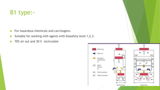 B1 type:-
 For hazardous chemicals and carcinogens.
 Suitable for working with agents with biosafety level 1,2,3.
 70% air out and 30 % recirculate
 