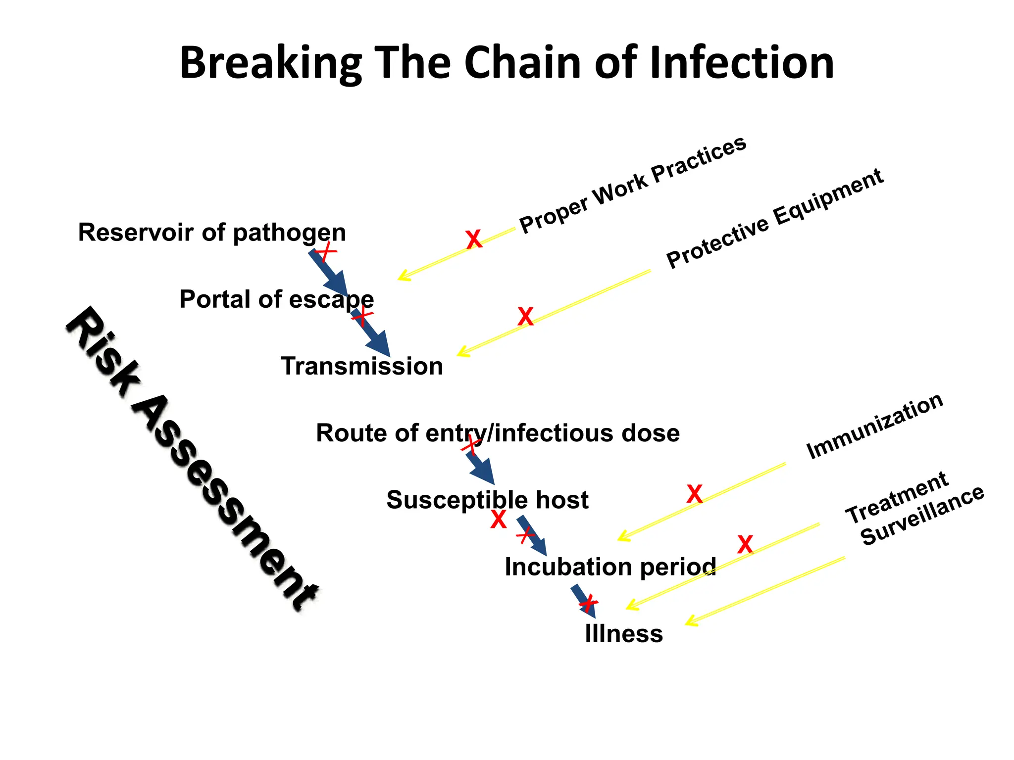 Reservoir of pathogen
Portal of escape
Transmission
Route of entry/infectious dose
Susceptible host
Incubation period
Illness
X
X
X
X
Breaking The Chain of Infection
 