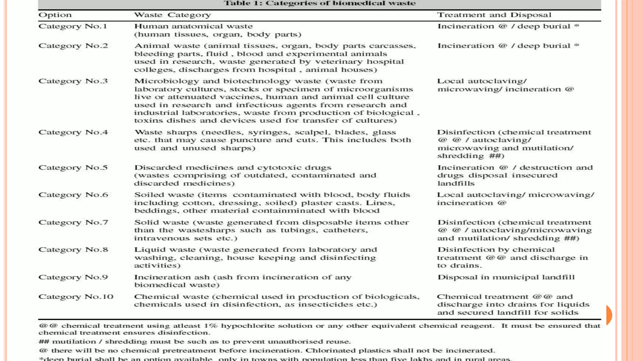 Biosafety and waste management in histopathology | PPT