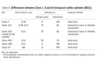 Comprehensive Guide to Biosafety Cabinets: Types, Standards, and Proper ...