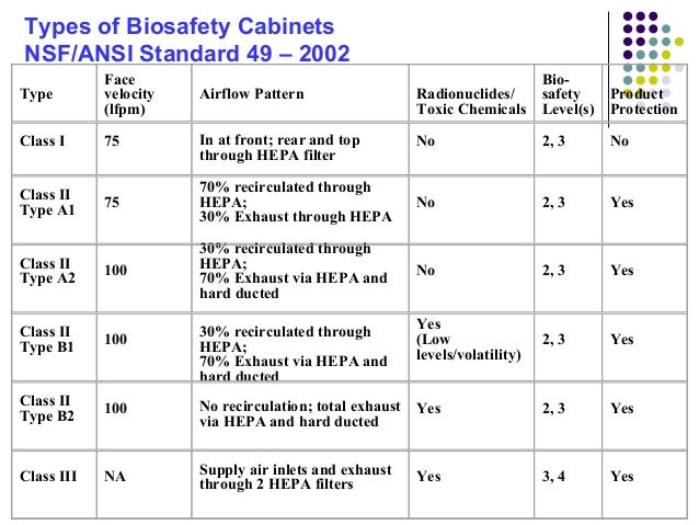 Biosafety Levels Biological Safety Cabinets And Biosafety Laboratory