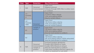 Various Classes of Biosafety Cabinets (BSC) | PPTX