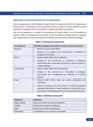 119
Regulations and Guidelines on Biosafety of Recombinant DNA Research  Biocontainment 2017
Annexure 2: Risk Assessment of GE Organisms
Genetic engineering can alter/change the overall risks of an organism on which the engineering is
performed. So, re-evaluation of risks associated with the GE organism will be required to assess
appropriate risk groups and for the selection of requisite biosafety level facilities.
Risk will be evaluated as a function of consequence of hazard (Table 1) and its possibility of
exposure (Table 2) to people and environment. All the risks will be classified into four categories
(Fig. 1) depending on severity and appropriate containment level will be selected accordingly.
Table 1: Consequence assessment
Consequences Definitions relating to the health of people and the environment
Marginal •	 Minimal adverse health effects.
•	 Minimal or no damage to the environment or disruption to
biological communities.
Minor •	 Adverse health effects that is reversible.
•	 Damage to the environment or disruption to biological
communities that is reversible and limited in time and space or
numbers affected.
Intermediate •	 Adverse health effects that is irreversible.
•	 Damage to the environment or disruption to biological
communities that is widespread but reversible or of limited
severity.
Major •	 Adverse health effects those are severe, widespread and
irreversible.
•	 Extensive damage to the environment or extensive biological
and physical disruption of whole ecosystems, communities or an
entire species that persists over time or is not readily reversible.
Table 2: Likelihood assessment
Likelihood Definitions
Highly unlikely May occur only in very rare circumstances.
Unlikely Could occur in some circumstances.
Likely Could occur in many circumstances.
Highly likely Is expected to occur in most circumstances.
 