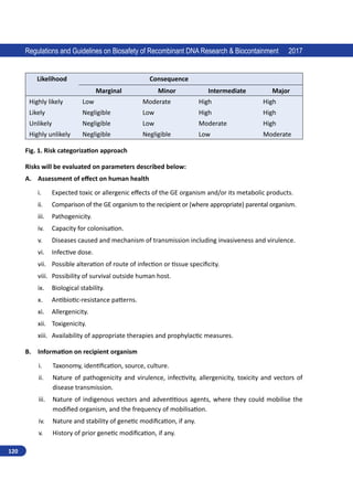 120
Regulations and Guidelines on Biosafety of Recombinant DNA Research  Biocontainment 2017
Likelihood Consequence
Marginal Minor Intermediate Major
Highly likely Low Moderate High High
Likely Negligible Low High High
Unlikely Negligible Low Moderate High
Highly unlikely Negligible Negligible Low Moderate
Fig. 1. Risk categorization approach
Risks will be evaluated on parameters described below:
A.	 Assessment of effect on human health
i.	 Expected toxic or allergenic effects of the GE organism and/or its metabolic products.
ii.	 Comparison of the GE organism to the recipient or (where appropriate) parental organism.
iii.	 Pathogenicity.
iv.	 Capacity for colonisation.
v.	 Diseases caused and mechanism of transmission including invasiveness and virulence.
vi.	 Infective dose.
vii.	 Possible alteration of route of infection or tissue specificity.
viii.	 Possibility of survival outside human host.
ix.	 Biological stability.
x.	 Antibiotic-resistance patterns.
xi.	 Allergenicity.
xii.	 Toxigenicity.
xiii.	 Availability of appropriate therapies and prophylactic measures.
B.	 Information on recipient organism
i.	 Taxonomy, identification, source, culture.
ii.	 Nature of pathogenicity and virulence, infectivity, allergenicity, toxicity and vectors of
disease transmission.
iii.	 Nature of indigenous vectors and adventitious agents, where they could mobilise the
modified organism, and the frequency of mobilisation.
iv.	 Nature and stability of genetic modification, if any.
v.	 History of prior genetic modification, if any.
 