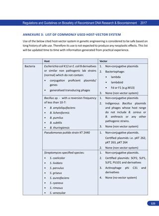 123
Regulations and Guidelines on Biosafety of Recombinant DNA Research  Biocontainment 2017
Annexure 3: List of Commonly used Host-Vector System
Use of the below cited host-vector system in genetic engineering is considered to be safe based on
long history of safe use. Therefore its use is not expected to produce any neoplastic effects. This list
will be updated time to time with information generated from practical experience.
Host Vector
Bacteria Escherichia coli K12 or E. coli B derivatives
or similar non pathogenic lab strains
(normal) which do not contain:
•	 conjugation proficient plasmids/
genes
•	 generalised transducing phages
1.	 Non-conjugative plasmids
2.	 Bacteriophage:
•	 lambda
•	 lambdoid
•	 Fd or F1 (e.g.M13)
3.	 None (non vector system)
Bacillus sp. - with a reversion frequency
of less than 10-7:
•	 B. amyloliquifaciens
•	 B. licheniformis
•	 B. pumilus
•	 B. subtilis
•	 B. thuringiensis
1.	 Non-conjugative plasmids
2.	 Indigenous Bacillus plasmids
and phages whose host range
do not include B. cereus or
B. anthracis or any other
pathogenic strains.
3.	 None (non vector system)
Pseudomonas putida strain KT 2440 1.	 Non-conjugative plasmids.
Certified plasmids i.e. pKT 262,
pKT 263, pKT 264
2.	 None (non vector system)
Streptomyces specified species:
•	 S. coelicolor
•	 S. lividans
•	 S. parvulus
•	 S. griseus
•	 S. aureofaciens
•	 S. cyaneus
•	 S. rimosus
•	 S. venezulae
1.	 Non-conjugative plasmids.
2.	 Certified plasmids: SCP2, SLP1,
SLP2, PIJ101 and derivatives
3.	 Actinophage phi C31 and
derivatives
4.	 None (no-vector system)
 