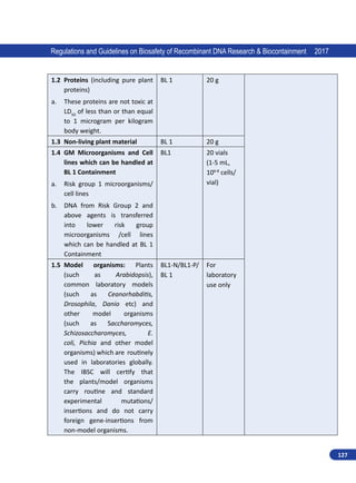 127
Regulations and Guidelines on Biosafety of Recombinant DNA Research  Biocontainment 2017
1.2 
Proteins (including pure plant
proteins)
a.	 These proteins are not toxic at
LD50
of less than or than equal
to 1 microgram per kilogram
body weight.
BL 1 20 g
1.3 Non-living plant material BL 1 20 g
1.4 
GM Microorganisms and Cell
lines which can be handled at
BL 1 Containment
a.	 Risk group 1 microorganisms/
cell lines
b.	 DNA from Risk Group 2 and
above agents is transferred
into lower risk group
microorganisms /cell lines
which can be handled at BL 1
Containment
BL1 20 vials
(1-5 mL,
106-8
cells/
vial)
1.5 
Model organisms: Plants
(such as  Arabidopsis), 
common laboratory models
(such as Ceanorhabditis,
Drosophila, Danio etc) and
other model organisms
(such as Saccharomyces,
Schizosaccharomyces, E.
coli, Pichia and other model
organisms) which are routinely
used in laboratories globally. 
The IBSC will certify that
the plants/model organisms
carry routine and standard
experimental mutations/
insertions and do not carry
foreign gene-insertions from
non-model organisms.
BL1-N/BL1-P/
BL 1
For
laboratory
use only
 