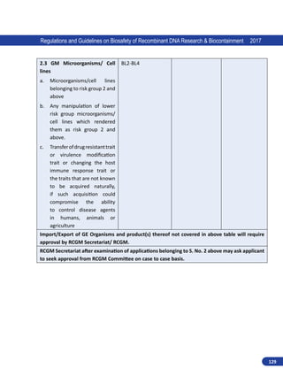 129
Regulations and Guidelines on Biosafety of Recombinant DNA Research  Biocontainment 2017
2.3 GM Microorganisms/ Cell
lines
a.	 Microorganisms/cell lines
belonging to risk group 2 and
above
b.	 Any manipulation of lower
risk group microorganisms/
cell lines which rendered
them as risk group 2 and
above.
c.	 Transferofdrugresistanttrait
or virulence modification
trait or changing the host
immune response trait or
the traits that are not known
to be acquired naturally,
if such acquisition could
compromise the ability
to control disease agents
in humans, animals or
agriculture
BL2-BL4
Import/Export of GE Organisms and product(s) thereof not covered in above table will require
approval by RCGM Secretariat/ RCGM.
RCGM Secretariat after examination of applications belonging to S. No. 2 above may ask applicant
to seek approval from RCGM Committee on case to case basis.
 