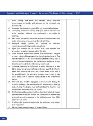 136
Regulations and Guidelines on Biosafety of Recombinant DNA Research  Biocontainment 2017
11 Walls, ceiling, and floors are smooth, easily cleanable,
impermeable to liquids, and resistant to the chemicals and
disinfectants.
12 Adequate illumination is ensured for carrying out all activities.
13 Laboratory furniture is sturdy and open spaces between and
under benches, cabinets, and equipment is accessible for
cleaning.
14 Bench tops is impervious to water and resistant to disinfectants,
acids, alkalis, organic solvents, and moderate heat.
15 Biological safety cabinets for handling of infectious
microorganisms of risk group 3 are available.
16 Piped gas supplies to the facility must have reverse flow
prevention on outlets located within the BSC.
17 There must be a ventilation system that establishes a negative
pressure into the laboratory so that there is a directional air flow
from the corridor or the basic laboratory to the working area of
the containment laboratory. Personnel must verify that proper
direction air flow (into the laboratory) is achieved.
18 The work area must be maintained at an air pressure of at least
50 Pa below the pressure of adjacent areas outside the facility
when both doors of the airlock are closed. When either door of
the airlock is open, the work area pressure must remain at least
25 Pa below that of adjacent areas outside of the containment
barrier.
19 The work area must be equipped to measure and display the
pressure difference between the facility and the areas adjacent
to the facility. The display must be located so that it can be read
immediately before entering the facility.
20 Thefacilitymustbeequippedwithanalarmthatwillalertrelevant
persons both inside and outside the facility and be immediately
activated when the pressure in the facility is more than 25 Pa
above the set point.
21 Provisions for autosensing alarm for fire and other emergencies
that evacuation.
22 Backup power source in event of power failure.
 