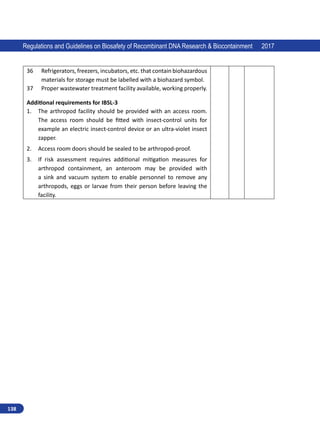 138
Regulations and Guidelines on Biosafety of Recombinant DNA Research  Biocontainment 2017
36 Refrigerators, freezers, incubators, etc. that contain biohazardous
materials for storage must be labelled with a biohazard symbol.
37 Proper wastewater treatment facility available, working properly.
Additional requirements for IBSL-3
1.	 The arthropod facility should be provided with an access room.
The access room should be fitted with insect-control units for
example an electric insect-control device or an ultra-violet insect
zapper.
2.	 Access room doors should be sealed to be arthropod-proof.
3.	 If risk assessment requires additional mitigation measures for
arthropod containment, an anteroom may be provided with
a sink and vacuum system to enable personnel to remove any
arthropods, eggs or larvae from their person before leaving the
facility.
 