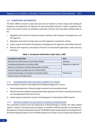 6
Regulations and Guidelines on Biosafety of Recombinant DNA Research  Biocontainment 2017
1.3.	 Competent Authorities
The Rules 1989 are broad in scope and covers area of research as well as large scale handling of
hazardous microorganisms, GE organisms or cells and products thereof. In order to implement the
Rules in the entire country, six competent authorities and their roles have been notified (Table 1)
for:
i.	 Regulation and control of contained research activities with hazardous microorganisms, and
GE organisms.
ii.	 Regulation and control of large scale use of GE organisms in production activity.
iii.	 Import, export and transfer of hazardous microorganisms, GE organisms and products thereof.
iv.	 Release of GE organisms and products thereof in environmental applications under statutory
provisions.
Table 1: Competent Authorities under Rules, 1989
Competent Authorities Role
Recombinant DNA Advisory Committee (RDAC) Advisory
Institutional Biosafety Committee (IBSC) Regulatory/ Approval
Review Committee on Genetic Manipulation (RCGM)
Genetic Engineering Appraisal Committee (GEAC)
State Biotechnology Coordination Committee (SBCC) Monitoring
District Level Committee (DLC)
1.3.1.	 Recombinant DNA Advisory Committee (RDAC)
This committee functions in the Department of Biotechnology with a role to:
i.	 Review developments in Biotechnology at national and international levels.
ii.	 Shall recommendsuitableandappropriatesafetyregulations forIndia inrecombinantresearch,
use and applications from time to time.
iii.	 Evolve long term policy for research and development in Recombinant DNA research.
1.3.2.	 Review Committee on Genetic Manipulation (RCGM)
This committee functions from the Department of Biotechnology to monitor the safety related
aspect in respect of on-going research projects or activities involving hazardous microorganisms,
GE organisms and cells and products thereof. The RCGM includes representatives of (a) Department
of Biotechnology (b) Indian Council of Medical Research (c) Indian Council of Agricultural Research
 