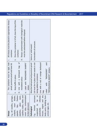 22
Regulations and Guidelines on Biosafety of Recombinant DNA Research  Biocontainment 2017
Sharps
E.g.
All
needles,
syringes,
scalpels,
razor
blades,
pipette
tips,
Pasteur
pipettes,
glass
ware,
capillary
tubes,
slides
and
cover
slips,
contaminated
broken
glassware.
i.	
The
container
must
be
rigid,
leak
proof,
puncture
proof
and
have
lid.
ii.	
Keep
baffle
in
place.
iii.	
Line
with
a
biohazard
bag
of
mandated
colour.
iv.	
Label
with
“BIOHAZARD
SHARPS”
sticker.
i.	
All
sharps
must
be
placed
in
appropriate
sharps
container.
ii.	
Once
the
container
is
¾
full,
close
the
top
of
the
container.
iii.	
Sharps
contaminated
with
biological
materials
must
be
autoclaved
before
disposal.
Pathological
E.g.
Animal
carcasses
suspected
to
be
or
potentially
infected;
tissues,
organs
and
any
body
parts;
bedding
from
animal
cages,
etc.
Must
be
leak-proof
and
puncture-proof.
Lid
must
be
in
place
when
waste
is
not
being
added
to
container.
Line
with
a
red
or
orange
biohazard
bag.
Label
with
“BIOHAZARD”
and
“PATHOLOGICAL
WASTE”
stickers.
Same
as
‘solid
waste’.
Incineration
of
carcasses.
 
