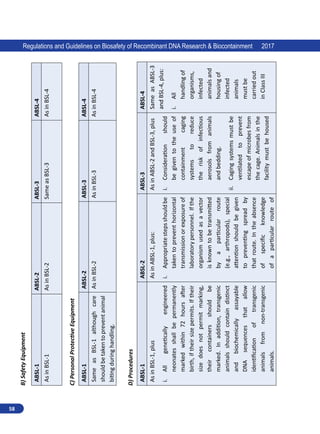 58
Regulations and Guidelines on Biosafety of Recombinant DNA Research  Biocontainment 2017
B)
Safety
Equipment
ABSL-1
ABSL-2
ABSL-3
ABSL-4
As
in
BSL-1
As
in
BSL-2
Same
as
BSL-3
As
in
BSL-4
C)
Personal
Protective
Equipment
ABSL-1
ABSL-2
ABSL-3
ABSL-4
Same
as
BSL-1
although
care
should
be
taken
to
prevent
animal
biting
during
handling.
As
in
BSL-2
As
in
BSL-3
As
in
BSL-4
D)
Procedures
ABSL-1
ABSL-2
ABSL-3
ABSL-4
As
in
BSL-1,
plus
i.	
All
genetically
engineered
neonates
shall
be
permanently
marked
within
72
hours
after
birth,
if
their
size
permits.
If
their
size
does
not
permit
marking,
their
containers
should
be
marked.
In
addition,
transgenic
animals
should
contain
distinct
and
biochemically
assayable
DNA
sequences
that
allow
identification
of
transgenic
animals
from
non-transgenic
animals.
As
in
ABSL-1,
plus:
i.	
Appropriate
steps
should
be
taken
to
prevent
horizontal
transmission
or
exposure
of
laboratory
personnel.
If
the
organism
used
as
a
vector
is
known
to
be
transmitted
by
a
particular
route
(e.g.,
arthropods),
special
attention
should
be
given
to
preventing
spread
by
that
route.
In
the
absence
of
specific
knowledge
of
a
particular
route
of
As
in
ABSL-2
and
BSL-3,
plus
i.	
Consideration
should
be
given
to
the
use
of
containment
caging
systems
to
reduce
the
risk
of
infectious
aerosols
from
animals
and
bedding.
ii.	
Caging
systems
must
be
ventilated
to
prevent
escape
of
microbes
from
the
cage.
Animals
in
the
facility
must
be
housed
Same
as
ABSL-3
and
BSL-4,
plus:
i.	
All
handling
of
organisms,
infected
animals
and
housing
of
infected
animals
must
be
carried
out
in
Class
III
 