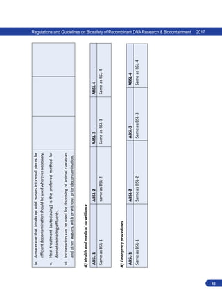 61
Regulations and Guidelines on Biosafety of Recombinant DNA Research  Biocontainment 2017
iv.	
A
macerator
that
breaks
up
solid
masses
into
small
pieces
for
efficient
decontamination
should
be
used
wherever
necessary.
v.	
Heat
treatment
(autoclaving)
is
the
preferred
method
for
decontaminating
effluents.
vi.	
Incineration
can
be
used
for
disposing
of
animal
carcasses
and
other
wastes,
with
or
without
prior
decontamination.
G)
Health
and
medical
surveillance
ABSL-1
ABSL-2
ABSL-3
ABSL-4
Same
as
BSL-1
same
as
BSL-2
Same
as
BSL-3
Same
as
BSL-4
H)
Emergency
procedures
ABSL-1
ABSL-2
ABSL-3
ABSL-4
Same
as
BSL-1
Same
as
BSL-2
Same
as
BSL-3
Same
as
BSL-4
 