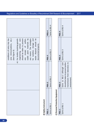 68
Regulations and Guidelines on Biosafety of Recombinant DNA Research  Biocontainment 2017
conditions
of
entry
into
the
area
(immunizations,
etc.)
(See
Figure
3).
vii.	
For
studies
involving
genetic
engineering,
utmost
care
should
be
taken
to
prevent
any
escape
of
pollen,
viable
plant
materials
by
any
means.
The
strategies
for
isolation,
storage
and
waste
disposal
should
be
documented
properly.
B)
Safety
Instrument
PBSL-1
PBSL-2
PBSL-3
PBSL-4
Same
as
BSL-1
Same
as
BSL-2
Same
as
BSL-3
Same
as
BSL-4
C)
Personal
Protective
Equipment
PBSL-1
PBSL-2
PBSL-3
PBSL-4
Same
as
BSL-1
Same
as
BSL-2
although
care
should
be
taken
to
prevent
pollen
transmission
from
laboratory
to
environment.
Same
as
BSL-3
Same
as
BSL-4
 