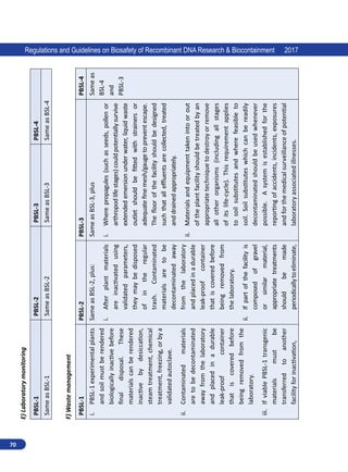 70
Regulations and Guidelines on Biosafety of Recombinant DNA Research  Biocontainment 2017
E)
Laboratory
monitoring
PBSL-1
PBSL-2
PBSL-3
PBSL-4
Same
as
BSL-1
Same
as
BSL-2
Same
as
BSL-3
Same
as
BSL-4
F)
Waste
management
PBSL-1
PBSL-2
PBSL-3
PBSL-4
i.	
PBSL-1
experimental
plants
and
soil
must
be
rendered
biologically
inactive
before
final
disposal.
These
materials
can
be
rendered
inactive
by
desiccation,
steam
treatment,
chemical
treatment,
freezing,
or
by
a
validated
autoclave.
ii.	
Contaminated
materials
are
to
be
decontaminated
away
from
the
laboratory
and
placed
in
a
durable
leak-proof
container
that
is
covered
before
being
removed
from
the
laboratory.
iii.	
If
viable
PBSL-1
transgenic
materials
must
be
transferred
to
another
facility
for
inactivation,
Same
as
BSL-2,
plus:
i.	
After
plant
materials
are
inactivated
using
validated
parameters,
they
may
be
disposed
of
in
the
regular
trash.
Contaminated
materials
are
to
be
decontaminated
away
from
the
laboratory
and
placed
in
a
durable
leak-proof
container
that
is
covered
before
being
removed
from
the
laboratory.
ii.	
If
part
of
the
facility
is
composed
of
gravel
or
similar
material,
appropriate
treatments
should
be
made
periodically
to
eliminate,
Same
as
BSL-3,
plus
i.	
Where
propagules
(such
as
seeds,
pollen
or
arthropod
life
stages)
could
potentially
survive
extended
emersion
under
water,
liquid
waste
outlet
should
be
fitted
with
strainers
or
adequate
fine
mesh/gauge
to
prevent
escape.
The
floor
of
the
facility
should
be
designed
such
that
all
effluents
are
collected,
treated
and
drained
appropriately.
ii.	
Materials
and
equipment
taken
into
or
out
of
the
plant
facility
should
be
treated
by
an
appropriate
technique
to
destroy
or
remove
all
other
organisms
(including
all
stages
of
its
life-cycle).
This
requirement
applies
to
soil
substitutes
and
where
feasible
to
soil.
Soil
substitutes
which
can
be
readily
decontaminated
should
be
used
whenever
possible.
A
system
is
established
for
the
reporting
of
accidents,
incidents,
exposures
and
for
the
medical
surveillance
of
potential
laboratory
associated
illnesses.
Same
as
BSL-4
and
PBSL-3
 