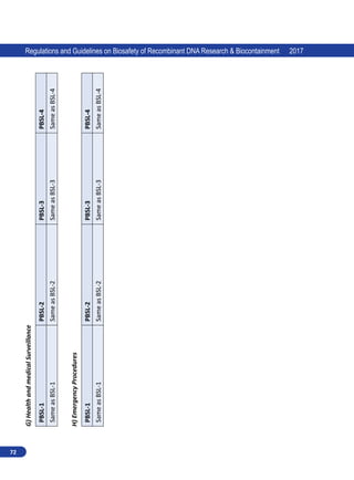 72
Regulations and Guidelines on Biosafety of Recombinant DNA Research  Biocontainment 2017
G)
Health
and
medical
Surveillance
PBSL-1
PBSL-2
PBSL-3
PBSL-4
Same
as
BSL-1
Same
as
BSL-2
Same
as
BSL-3
Same
as
BSL-4
H)
Emergency
Procedures
PBSL-1
PBSL-2
PBSL-3
PBSL-4
Same
as
BSL-1
Same
as
BSL-2
Same
as
BSL-3
Same
as
BSL-4
 
