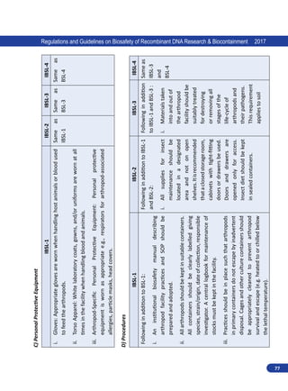 77
Regulations and Guidelines on Biosafety of Recombinant DNA Research  Biocontainment 2017
C)
Personal
Protective
Equipment
IBSL-1
IBSL-2
IBSL-3
IBSL-4
i.	
Gloves:
Appropriate
gloves
are
worn
when
handling
host
animals
or
blood
used
to
feed
the
arthropods.
ii.	
Torso
Apparel:
White
laboratory
coats,
gowns,
and/or
uniforms
are
worn
at
all
times
in
the
facility
when
handling
blood
and
animals.
iii.	
Arthropod-Specific
Personal
Protective
Equipment:
Personal
protective
equipment
is
worn
as
appropriate
e.g.,
respirators
for
arthropod-associated
allergies,
particle
masks,
head
covers.
Same
as
IBSL-1
Same
as
BSL-3
Same
as
BSL-4
D)
Procedures
IBSL-1
IBSL-2
IBSL-3
IBSL-4
Following
in
addition
to
BSL-1:
i.	
An
institutional
biosafety
manual
describing
arthropod
facility
practices
and
SOP
should
be
prepared
and
adopted.
ii.	
All
arthropods
should
be
kept
in
suitable
containers.
All
containers
should
be
clearly
labelled
giving
species,
strain/origin,
date
of
collection,
responsible
investigator.
A
central
logbook
for
maintenance
of
stocks
must
be
kept
in
the
facility.
iii.	
Practices
should
be
in
place
such
that
arthropods
in
primary
containers
do
not
escape
by
inadvertent
disposal.
Cages
and
other
culture
containers
should
be
appropriately
cleaned
to
prevent
arthropod
survival
and
escape
(e.g.
heated
to
or
chilled
below
the
lethal
temperature).
Following
in
addition
to
IBSL-1
and
BSL-2:
i.	
All
supplies
for
insect
maintenance
should
be
located
in
a
designated
area
and
not
on
open
shelves.
It
is
recommended
that
a
closed
storage
room,
cabinets
with
tight-fitting
doors
or
drawers
be
used.
Doors
and
drawers
are
opened
only
for
access.
Insect
diet
should
be
kept
in
sealed
containers.
Following
in
addition
to
IBSL-1
and
BSL-3
:
i.	
Materials
taken
into
and
out
of
the
arthropod
facility
should
be
suitably
treated
for
destroying
or
removing
all
stages
of
the
life-cycle
of
arthropods
and
their
pathogens.
This
requirement
applies
to
soil
Same
as
IBSL-3
and
BSL-4
 