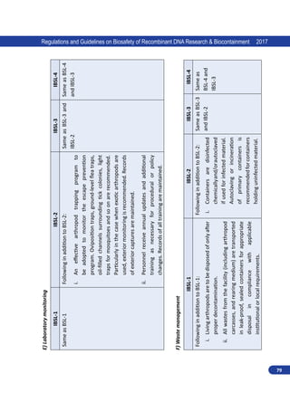 79
Regulations and Guidelines on Biosafety of Recombinant DNA Research  Biocontainment 2017
E)
Laboratory
monitoring
IBSL-1
IBSL-2
IBSL-3
IBSL-4
Same
as
BSL-1
Following
in
addition
to
BSL-2:
i.	
An
effective
arthropod
trapping
program
to
be
adopted
to
monitor
the
escape
prevention
program.
Oviposition
traps,
ground-level
flea
traps,
oil-filled
channels
surrounding
tick
colonies,
light
traps
for
mosquitoes
and
so
on
are
recommended.
Particularly
in
the
case
when
exotic
arthropods
are
used,
exterior
monitoring
is
recommended.
Records
of
exterior
captures
are
maintained.
ii.	
Personnel
receive
annual
updates
and
additional
training
as
necessary
for
procedural
or
policy
changes.
Records
of
all
training
are
maintained.
Same
as
BSL-3
and
IBSL-2
Same
as
BSL-4
and
IBSL-3
F)
Waste
management
IBSL-1
IBSL-2
IBSL-3
IBSL-4
Following
in
addition
to
BSL-1:
i.	
Living
arthropods
are
to
be
disposed
of
only
after
proper
decontamination.
ii.	
All
wastes
from
the
facility
(including
arthropod
carcasses,
and
rearing
medium)
are
transported
in
leak-proof,
sealed
containers
for
appropriate
disposal
in
compliance
with
applicable
institutional
or
local
requirements.
Following
in
addition
to
BSL-2:
i.	
Containers
are
disinfected
chemically
and/or
autoclaved
if
used
for
infected
material.
Autoclaving
or
incineration
of
primary
containers
is
recommended
for
containers
holding
uninfected
material.
Same
as
BSL-3
and
IBSL-2
Same
as
BSL-4
and
IBSL-3
 