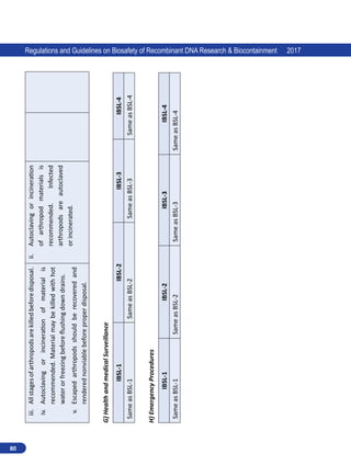 80
Regulations and Guidelines on Biosafety of Recombinant DNA Research  Biocontainment 2017
iii.	
All
stages
of
arthropods
are
killed
before
disposal.
iv.	
Autoclaving
or
incineration
of
material
is
recommended.
Material
may
be
killed
with
hot
water
or
freezing
before
flushing
down
drains.
v.	
Escaped
arthropods
should
be
recovered
and
rendered
nonviable
before
proper
disposal.
ii.	
Autoclaving
or
incineration
of
arthropod
materials
is
recommended.
Infected
arthropods
are
autoclaved
or
incinerated.
G)
Health
and
medical
Surveillance
IBSL-1
IBSL-2
IBSL-3
IBSL-4
Same
as
BSL-1
Same
as
BSL-2
Same
as
BSL-3
Same
as
BSL-4
H)
Emergency
Procedures
IBSL-1
IBSL-2
IBSL-3
IBSL-4
Same
as
BSL-1
Same
as
BSL-2
Same
as
BSL-3
Same
as
BSL-4
 